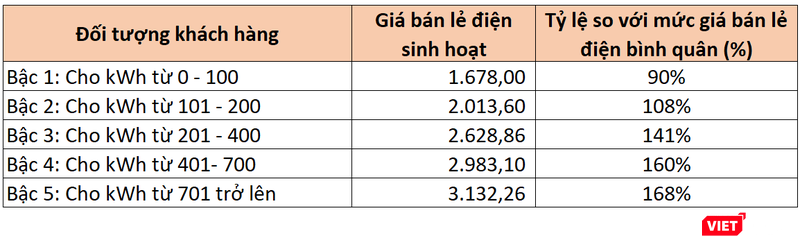 Biểu giá điện bậc thang theo Phương án 1
