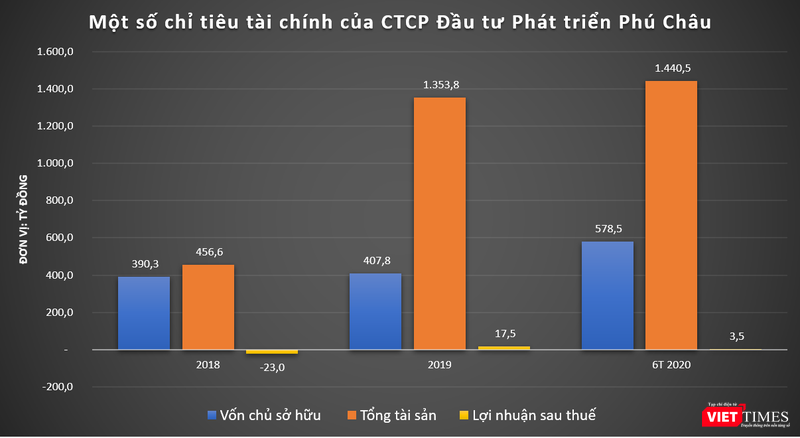 Một số chỉ tiêu tài chính của Phú Châu (Nguồn: PV tổng hợp)