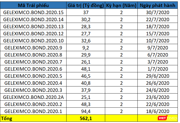 Các lô trái phiếu mà Geleximco đã phát hành từ ngày 18/6 - 30/7/2020