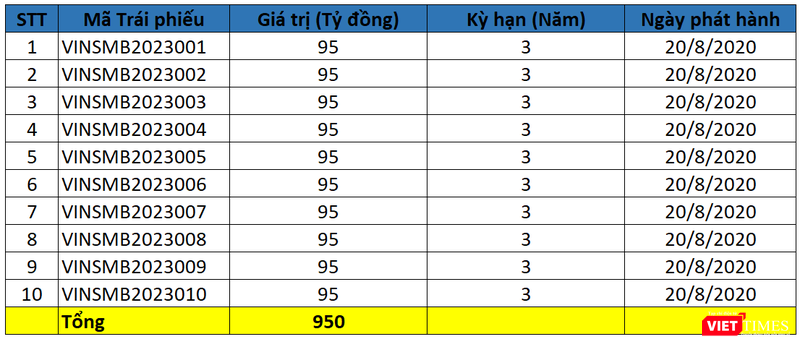 Thống kê các lô trái phiếu mà VinSmart phát hành tron ngày 20/8/2020
