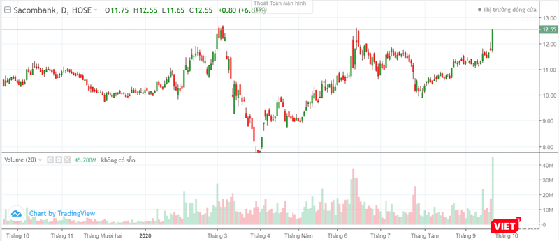 Diễn biến giá cổ phiếu STB trong 1 năm trở lại đây (Ảnh chụp màn hình - Nguồn: VNDS)