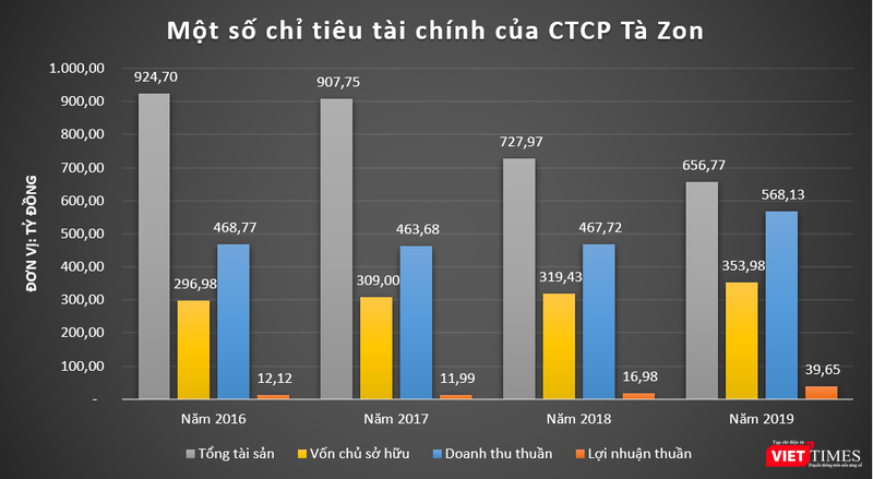 Một số chỉ tiêu tài chính của CTCP Tà Zon - chủ đầu tư dự án Khai thác khoảng sản mỏ đá xây dựng Tân Hà