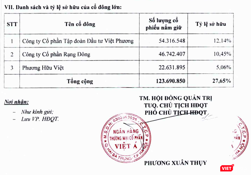 Danh sách cổ đông lớn VietABank sau đợt phát hành tăng vốn vào đầu năm 2020