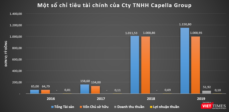 Tới năm 2019, Capella Group mới bắt đầu phát sinh doanh thu Tới năm 2019, Capella Group mới bắt đầu phát sinh doanh thu