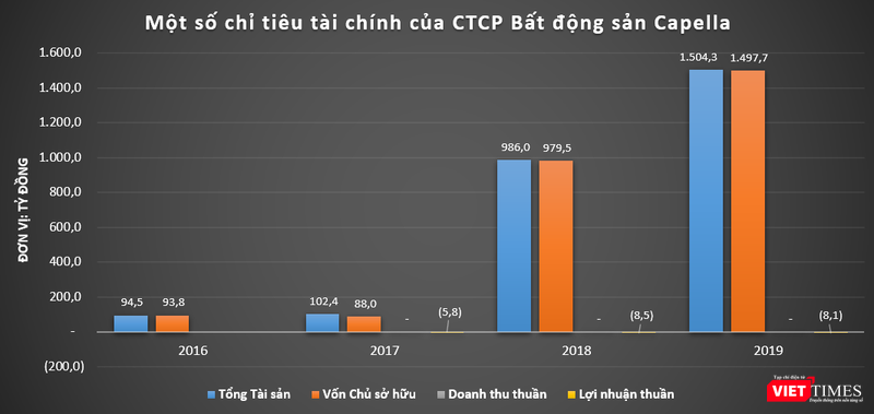 Capella Land chưa sinh lời, song đang nhận được sự hậu thuẫn lớn Capella Land chưa sinh lời, song đang nhận được sự hậu thuẫn lớn