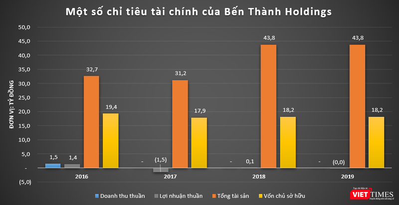 Quy mô vốn chủ sở hữu khiêm tốn của Bến Thành Holdings trước màn "lột xác" tăng vốn lên 12.600 tỉ đồng vào tháng 4/2020