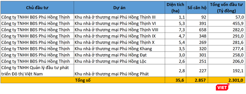 Một số dự án bất động sản của nhóm Phú Hồng Thịnh được UBND tỉnh Bình Định chấp thuận chủ trương đầu tư từ 1/1/2016 - 15/10/2018