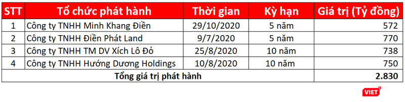 Thống kê số trái phiếu phát hành trong năm 2020 của Minh Khang Điền, Điền Phát Land, Xích Lô Đỏ và Hướng Dương Holdings