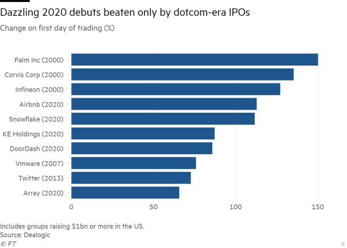 Khối lượng giao dịch trong đợt IPO năm 2020 gần tương đương với thời kỳ bong bóng dotcom.