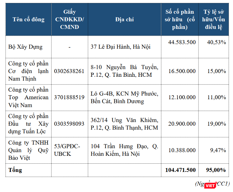 Danh sách cổ đông lớn của CC1 tại ngày 10/7/2020 (Nguồn: CC1)