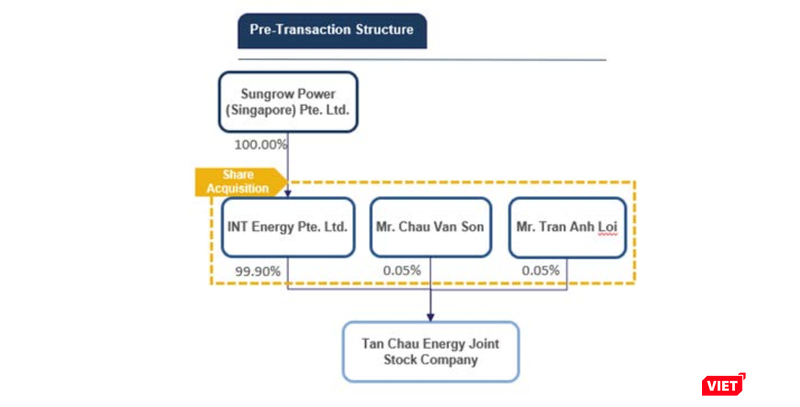 Gunkul Engineering chi 47,14 triệu USD thâu tóm Nhà máy điện mặt trời Tân Châu