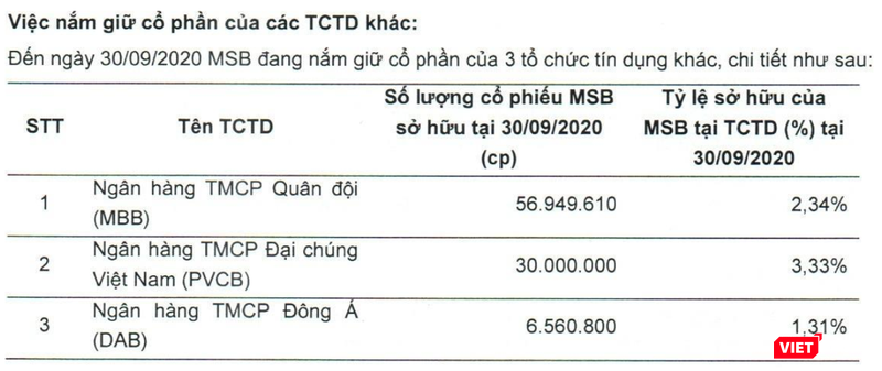 MSB không còn nắm giữ cổ phiếu PG Bank tại thời điểm 30/9/2020