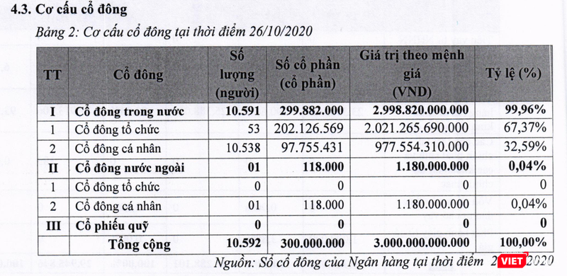 Cơ cấu cổ đông PG Bank tại ngày 26/10/2020