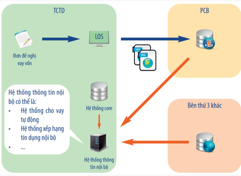 PCB là trung tâm thông tin tín dụng tư nhân hiếm hoi bên cạnh CIC của NHNN PCB là trung tâm thông tin tín dụng tư nhân hiếm hoi bên cạnh CIC của NHNN