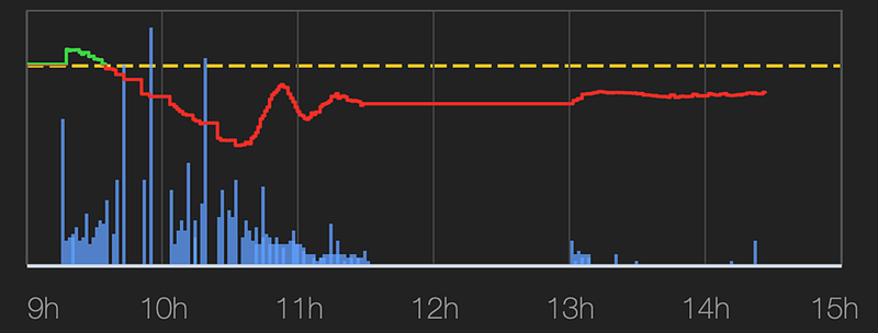 Cột màu xanh da trời biểu thị thanh khoản của thị trường phiên 24/12 đã dừng đột ngột từ 11h30, hiện tượng xuất hiện nhiều trong các phiên gần đây khi dòng tiền đổ vào thị trường lớn, số lệnh mua bán kỷ lục. Ảnh: VNDirect.