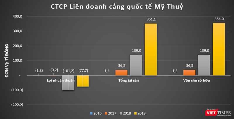 Liên doanh Cảng Quốc tế Mỹ Thuỷ từng bị nghi ngờ về năng lực tài chính Liên doanh Cảng Quốc tế Mỹ Thuỷ từng bị nghi ngờ về năng lực tài chính