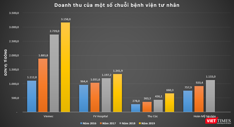 Doanh thu của Vinmec so với một số chuỗi bệnh viện tư nhân khác