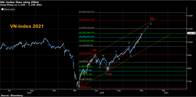 Dự báo VN-Index năm 2021 (Nguồn: MBS)