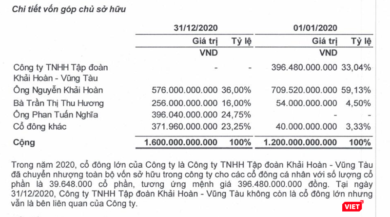 Công ty TNHH Tập đoàn Khải Hoàn - Vũng Tàu đã triệt thoái vốn khỏi Khải Hoàn Land trong 3 tháng cuối năm 2020