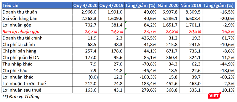 Một số chỉ tiêu kết quả kinh doanh 2020 của LTG