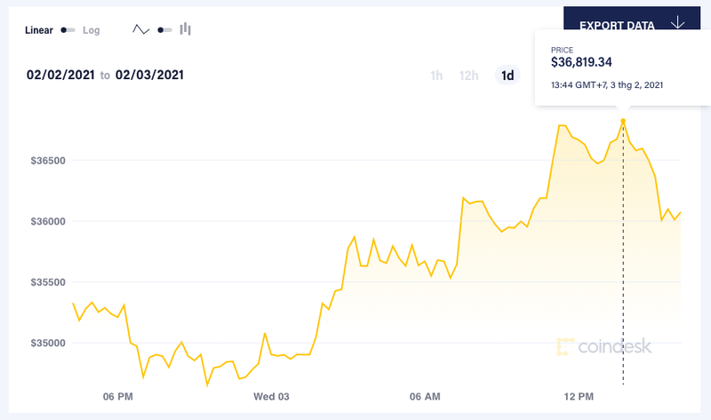 Giá Bitcoin leo dốc từ mức 35.000 USD/đồng lên áp sát ngưỡng 37.000 USD/đồng. Ảnh: Coindesk. Giá Bitcoin leo dốc từ mức 35.000 USD/đồng lên áp sát ngưỡng 37.000 USD/đồng. Ảnh: Coindesk.