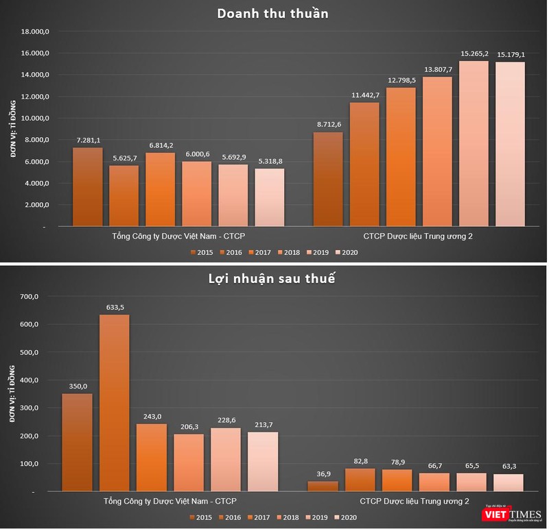 Kết quả kinh doanh của CTCP Dược liệu Trung ươngs 2 (Phytopharma) so với Tổng Công ty Dược Việt Nam - CTCP (DVN)