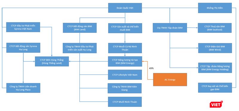 Một số thành viên trong hệ sinh thái BIM Group
