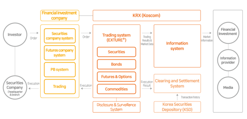 Sàn giao dịch KRX Trading System của Hàn Quốc