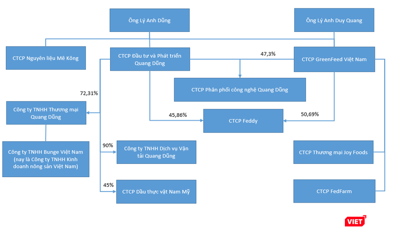 "Hệ sinh thái" của nhà chủ GreenFeed Việt Nam Lý Anh Dũng