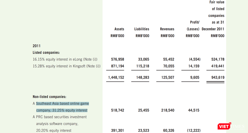 Tencent cho biết đang nắm giữ 31,25% cổ phần trong một công ty trò chơi trực tuyến tại Đông Nam Á trong báo cáo thường niên năm 2011