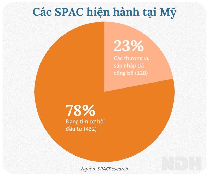 Breakdown các SPAC hiện hành tại Mỹ. Nguồn: SPACResearch