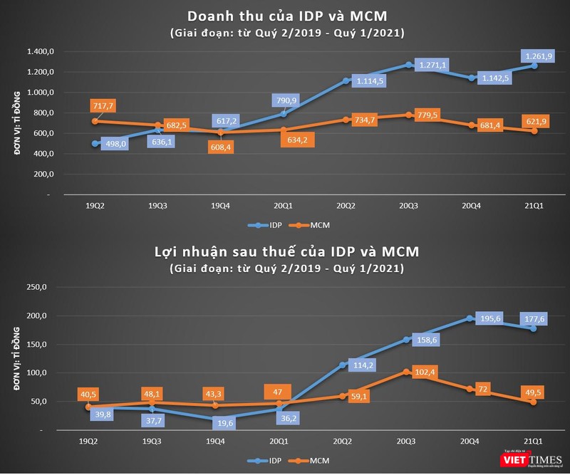 IDP dần bỏ xa MCM cả về doanh thu và lợi nhuận IDP dần bỏ xa MCM cả về doanh thu và lợi nhuận