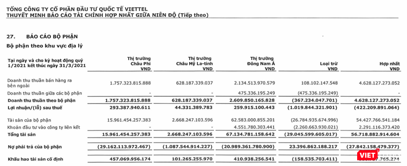 Kết quả kinh doanh các thị trường chính của Viettel Global Kết quả kinh doanh các thị trường chính của Viettel Global