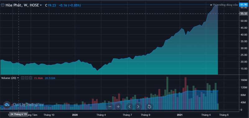 Cổ phiếu HPG tăng mạnh từ đầu năm 2020 tới nay Cổ phiếu HPG tăng mạnh từ đầu năm 2020 tới nay