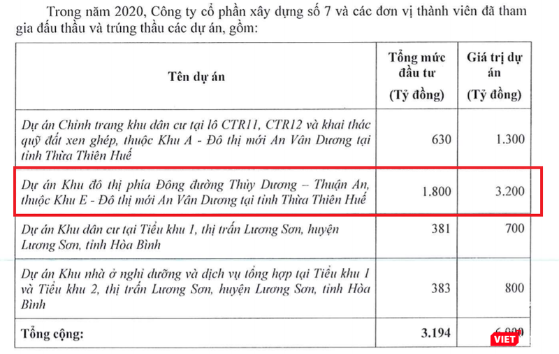 Một số dự án mà BGI Group bắt đầu triển khai từ năm 2021