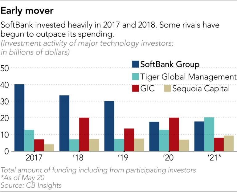 Vốn đầu tư của SoftBank và các quỹ khác trong những năm qua.