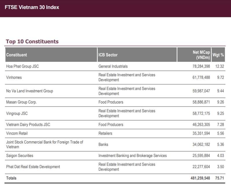 Nhiều cổ phiếu khối ngoại mua ròng mạnh trong phiên 7/7 có trong rổ chỉ số FTSE Vietnam 30 Index