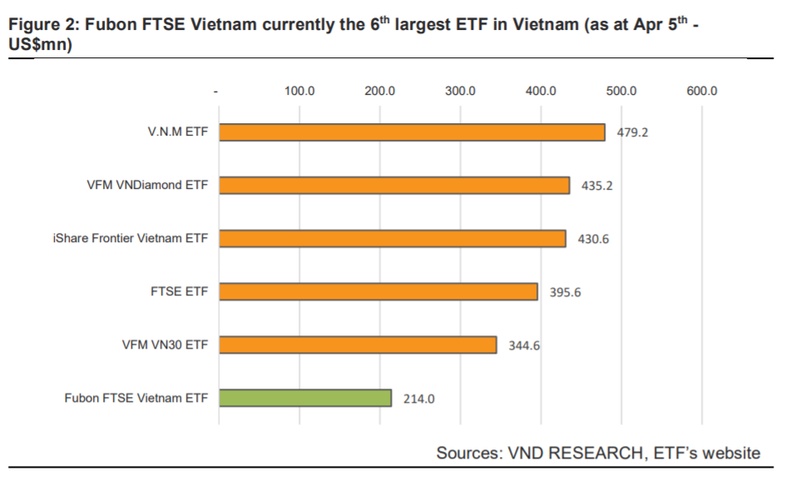 Chỉ sau ít tháng hoạt động, ngày 5/4, Fubon FTSE Vietnam ETF đã lọt vào tốp 6 quỹ ETF có quy mô lớn tại thị trường Việt Nam.
