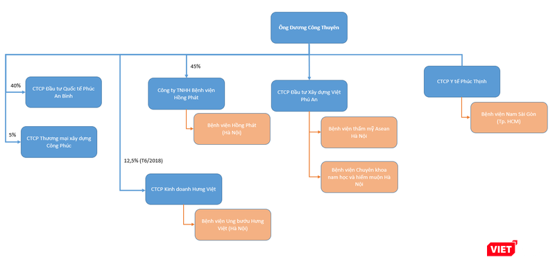 Một số bệnh viện có liên quan tới ông Dương Công Thuyên - Chủ tịch CTCP Đầu tư xây dựng Việt Phú An Một số bệnh viện có liên quan tới ông Dương Công Thuyên - Chủ tịch CTCP Đầu tư xây dựng Việt Phú An