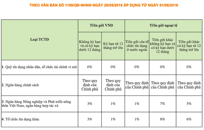 Tỷ lệ dự trữ bắt buộc theo quy định hiện hành, trong đó NHNN sẽ xem xét linh hoạt với các trường hợp tập trung cho vay hỗ trợ lĩnh vực nông nghiệp và nông thôn