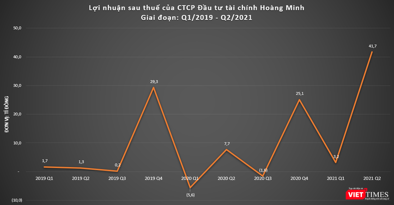 Kết quả kinh doanh của KPF khởi sắc kể từ đầu năm 2021 bất chấp tình hình dịch Covid-19 có nhiều diễn biến phức tạp