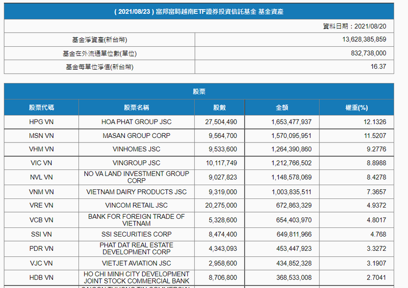 Một số mã cổ phiếu trong danh mục của Fubon FTSE Vietnam ETF tại ngày 20/8/2021