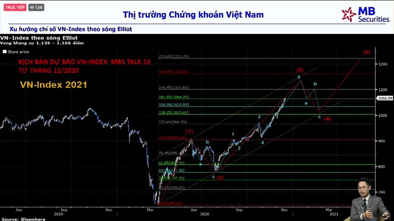 Chỉ số VN-Index có thể lên tới vùng 1.600 - 1.700 điểm vào năm 2022?