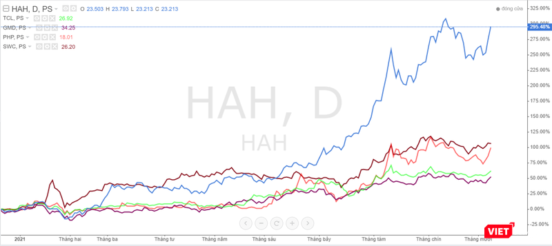 Nhiều cổ phiếu doanh nghiệp cảng biển đã tăng bằng lần so với đầu năm 2021 (Ảnh chụp màn hình - Nguồn: Tradingview) Nhiều cổ phiếu doanh nghiệp cảng biển đã tăng bằng lần so với đầu năm 2021 (Ảnh chụp màn hình - Nguồn: Tradingview)