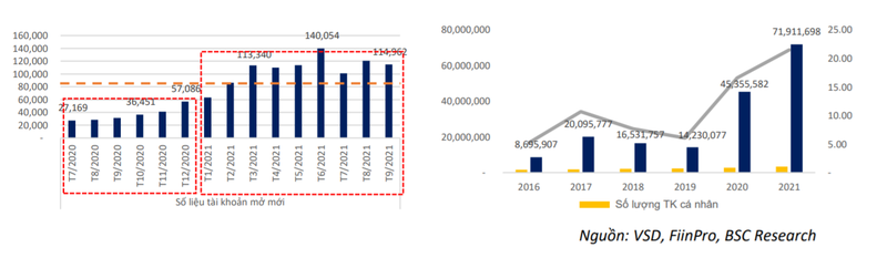Nhà đầu tư F0 giúp thúc đẩy thị trường chứng khoán Việt Nam Nhà đầu tư F0 giúp thúc đẩy thị trường chứng khoán Việt Nam