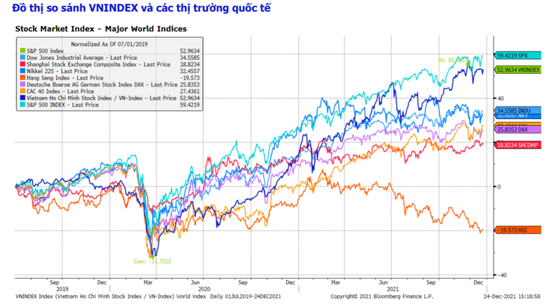 Diễn biến chỉ số VN-Index và một số thị trường khác (Nguồn: MBS)