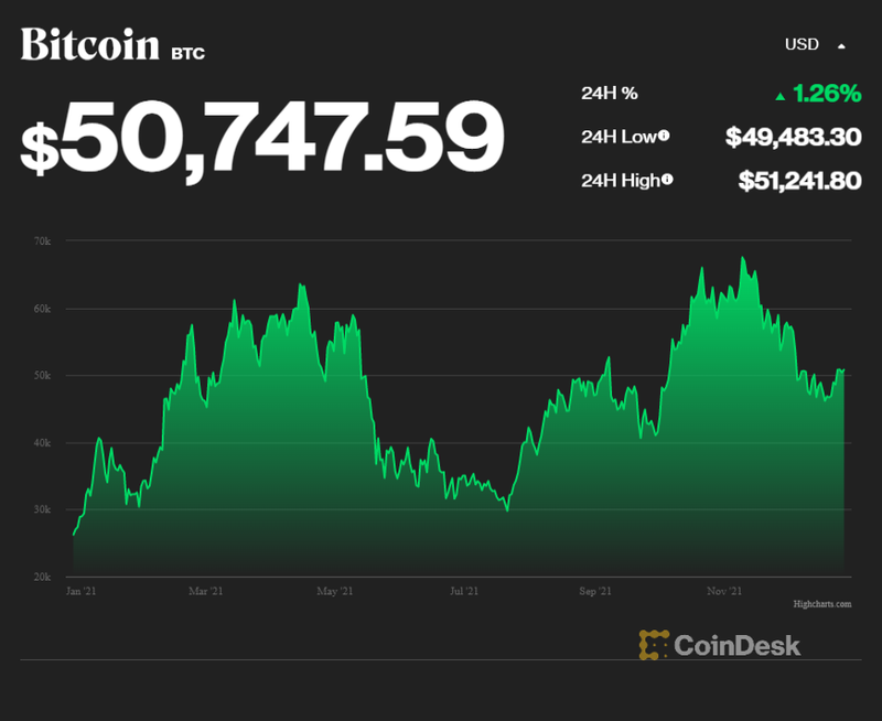 Diễn biến giá Bitcoin trong 1 năm gần nhất (Nguồn: CoinDesk) Diễn biến giá Bitcoin trong 1 năm gần nhất (Nguồn: CoinDesk)
