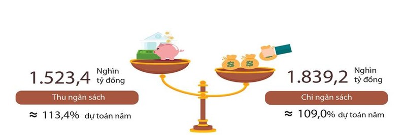 Ước thu chi ngân sách nhà nước năm 2021. Nguồn: Tổng cục Thống kê. Ước thu chi ngân sách nhà nước năm 2021. Nguồn: Tổng cục Thống kê.