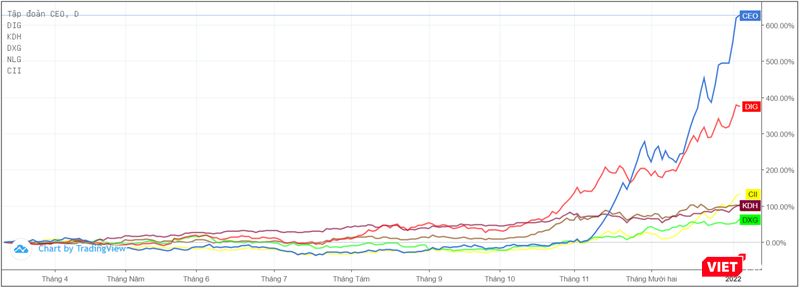 Thị giá nhiều cổ phiếu bất động sản tăng bằng lần chỉ sau ít tháng (Nguồn: Tradingview) Thị giá nhiều cổ phiếu bất động sản tăng bằng lần chỉ sau ít tháng (Nguồn: Tradingview)
