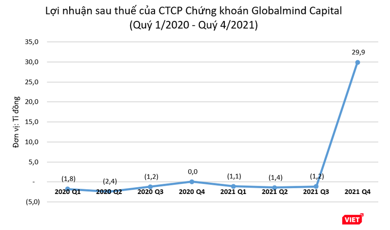 Khoản lãi đột biến trong Quý 4/2021 giúp Globalmind Capital 'xoá' lỗ luỹ kế Khoản lãi đột biến trong Quý 4/2021 giúp Globalmind Capital 'xoá' lỗ luỹ kế